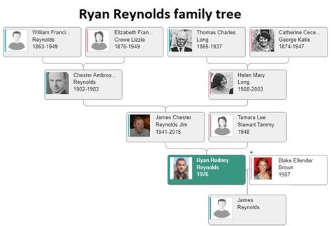 ryan reynolds geschwister|Family tree of Ryan Reynolds